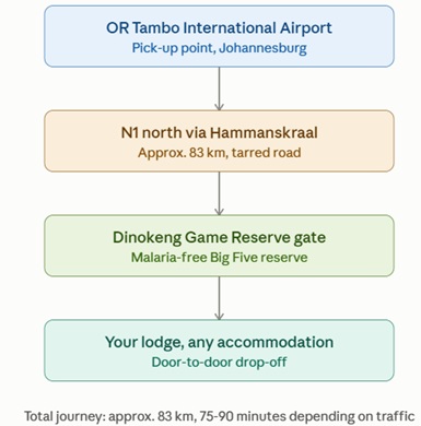 ORT-Dinokeng-Transfer